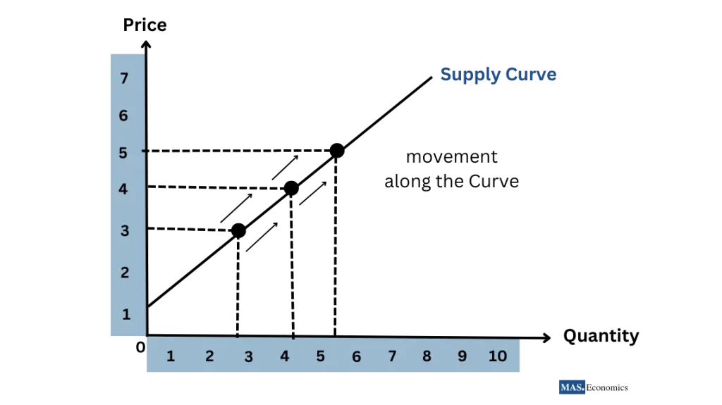 supply curve movement along the curve