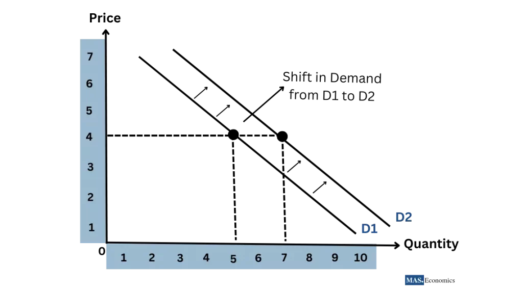 shift in the Demand Curve 