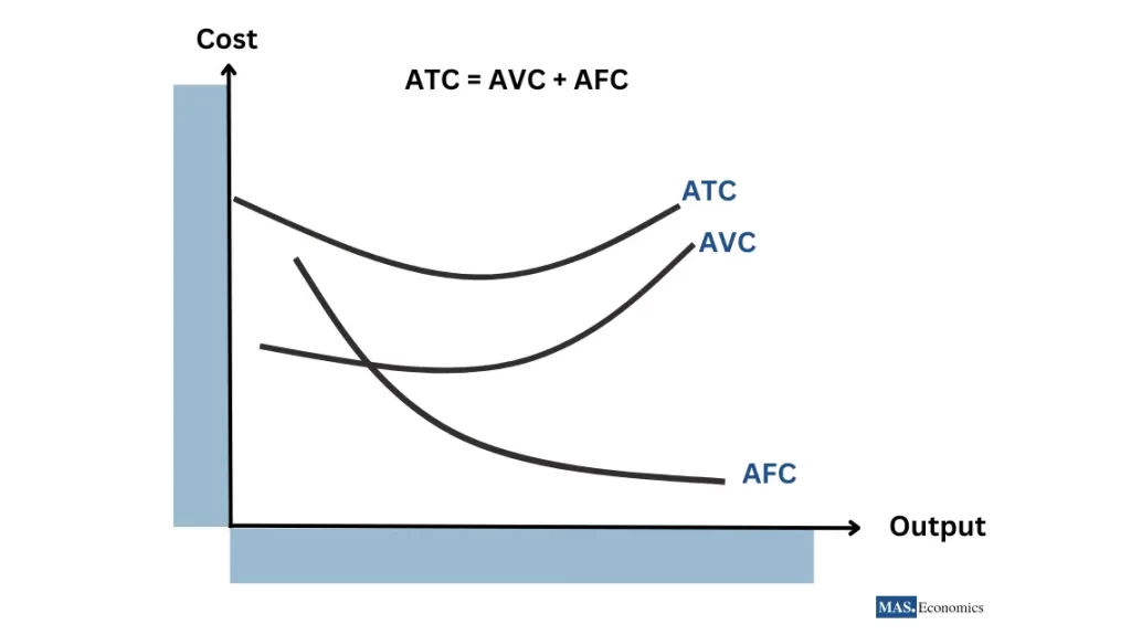 This graph visually illustrates how average total cost (ATC), average variable cost (AVC), and average fixed cost (AFC) behave at different output levels. The ATC curve is U-shaped, reflecting the balance between increasing efficiency and the eventual onset of diminishing returns.