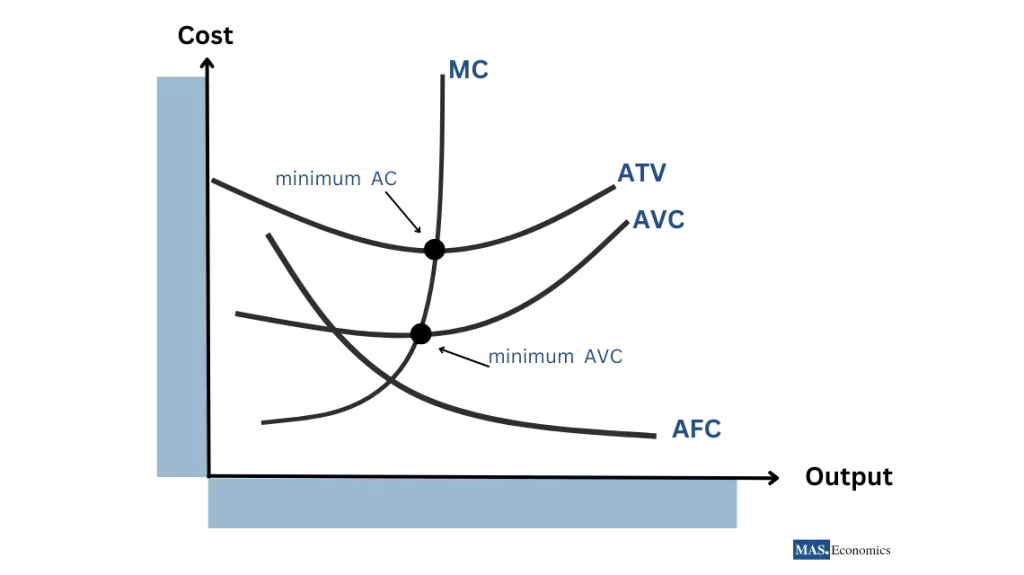 Graph 4 shows marginal cost (MC) curve cuts the average total cost (ATC) and average variable cost (AVC) curves at their minimum points