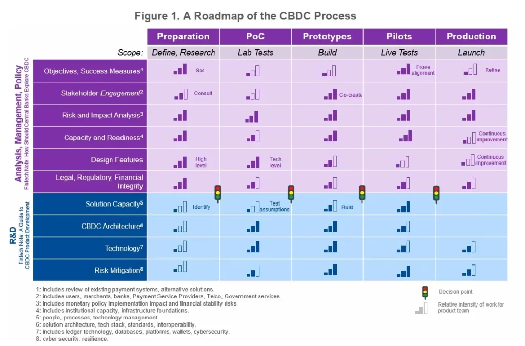 CBDCs 5P Methodology