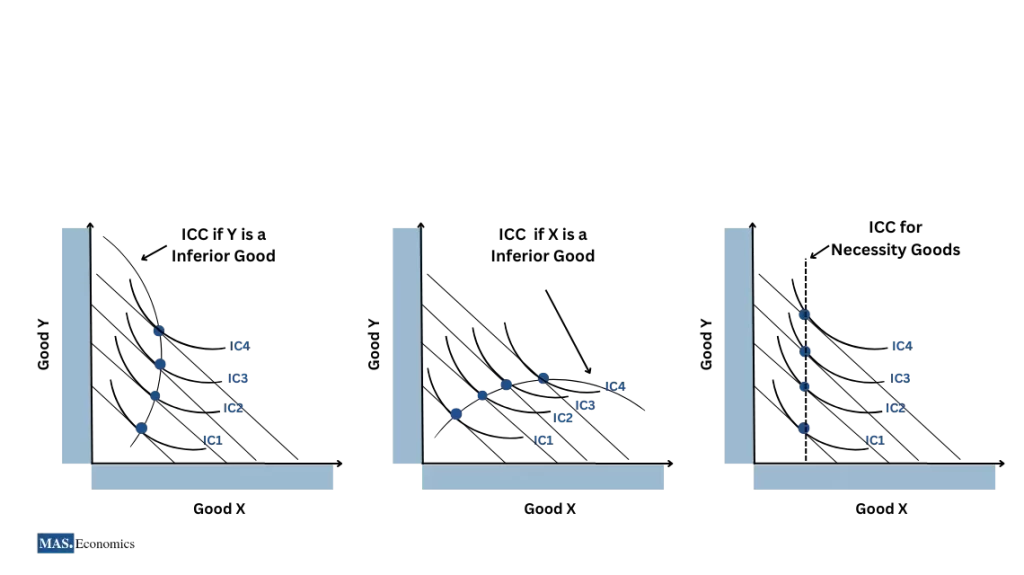 Income Consumption Curve graphs for Inferior good on X axis and Y axis