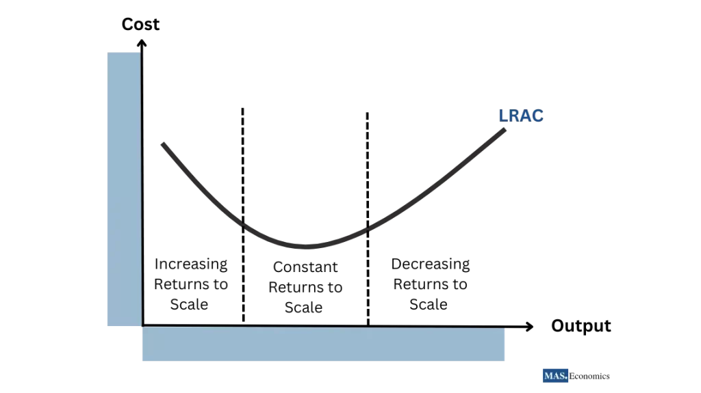 The graph shows the long-run average cost (LRAC) curve for a firm. The LRAC curve shows the minimum average cost of producing a unit of output for all possible levels of output.