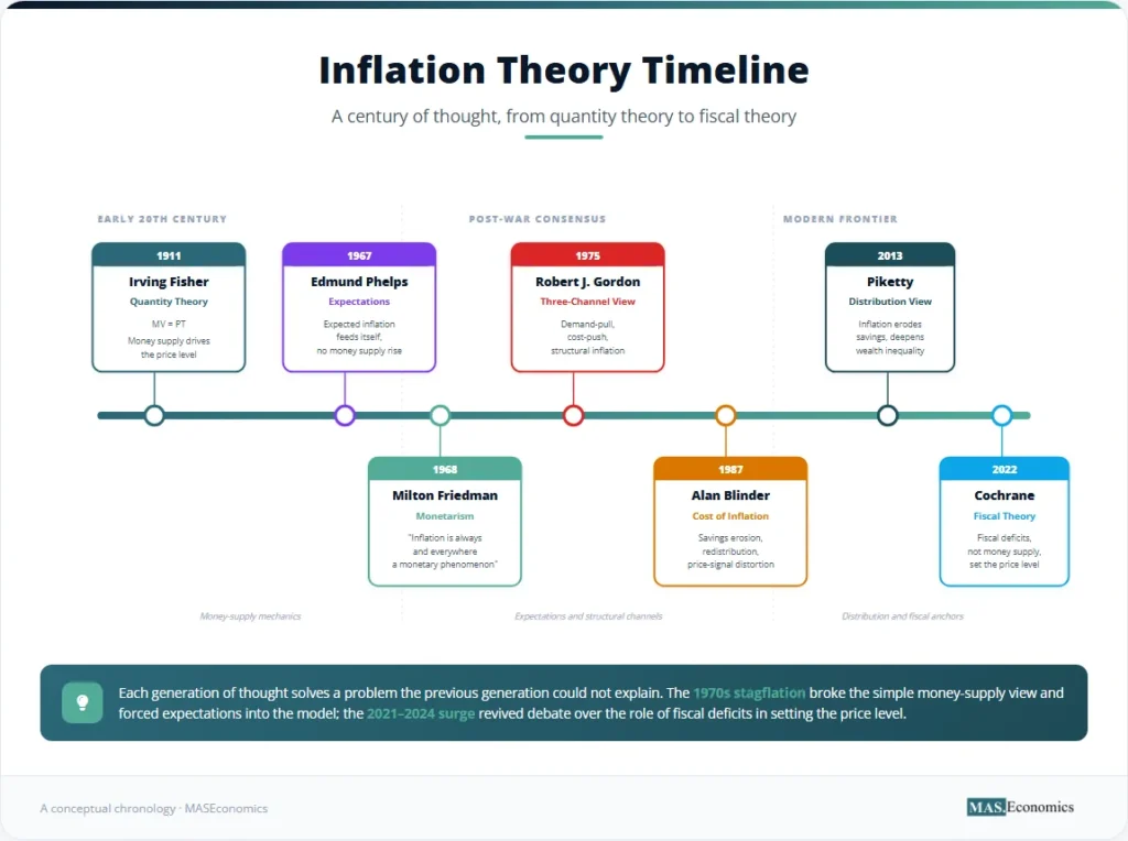 Inflation theory timeline infographic spanning 1911 to 2022, showing the chronological development of inflation thought from Irving Fisher's Quantity Theory of Money through Milton Friedman's monetarism, Edmund Phelps on expectations, Robert J. Gordon's three-channel view, Alan Blinder on costs of inflation, Thomas Piketty on distribution, and John Cochrane's fiscal theory of the price level.