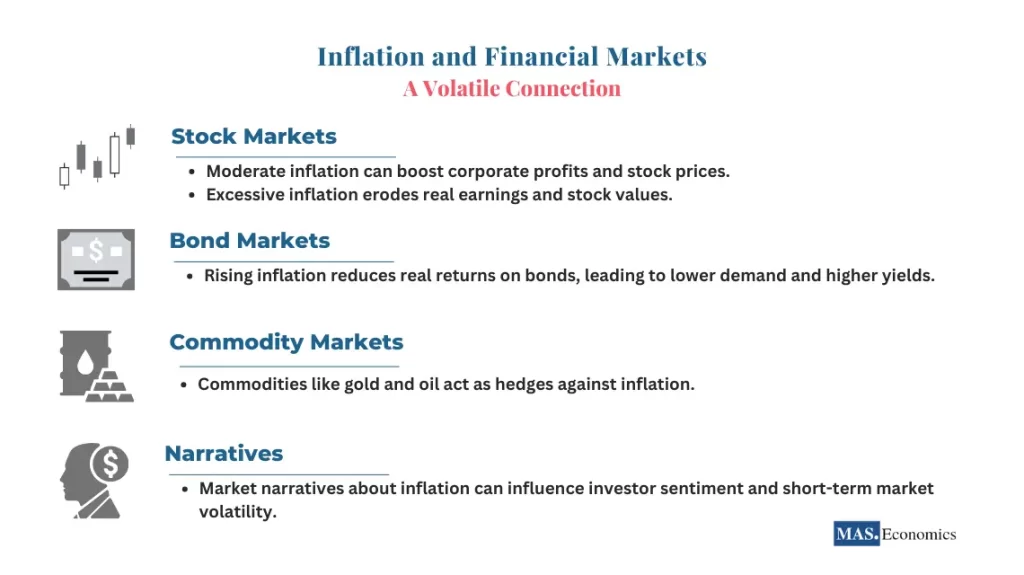 Inflation and Financial Markets