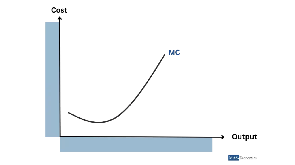  Marginal Cost (MC) Curve
