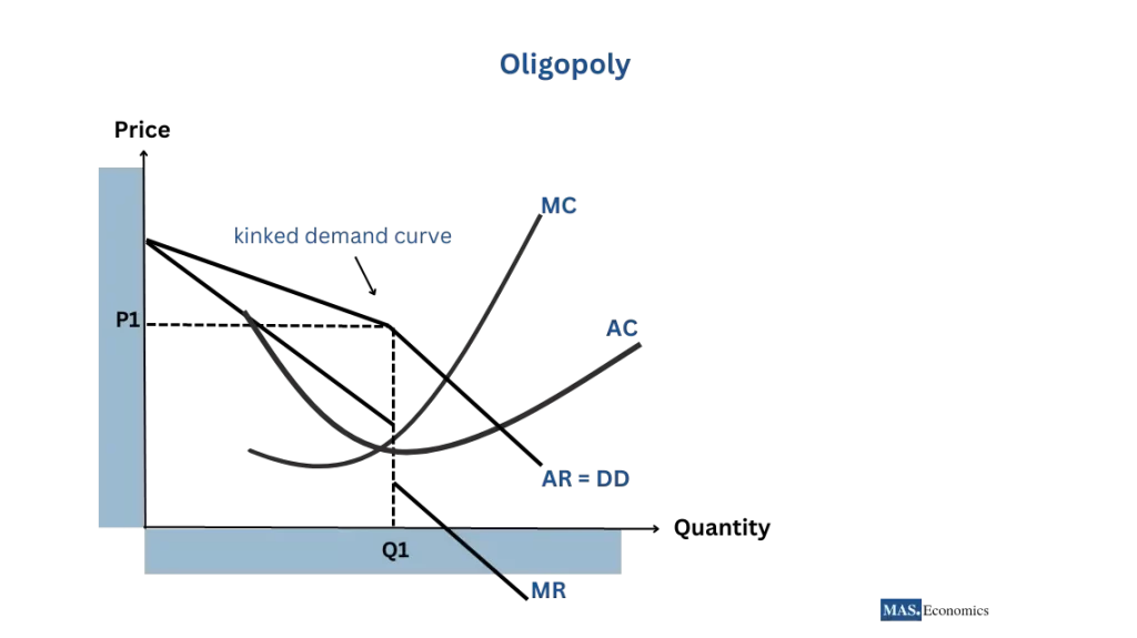 Illustration of Kinked Demand Curve in Oligopoly