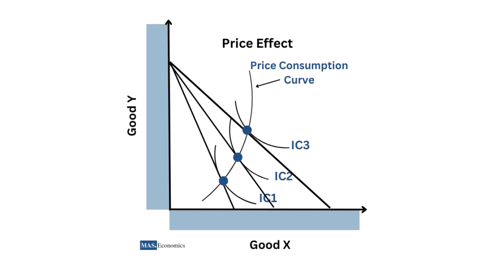 Price consumption curve graphs show price effect on Indifference Curve