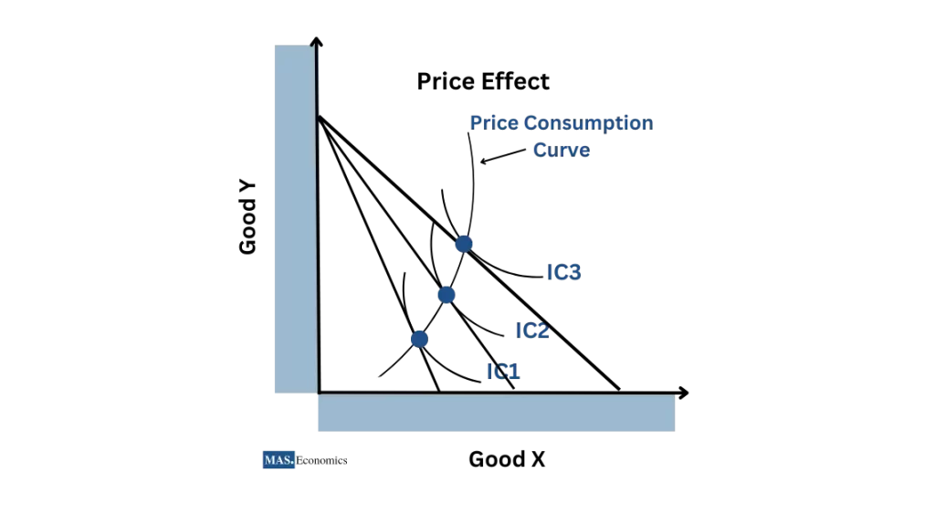 Graph illustrating how a decrease in the price of a good affects consumption patterns.