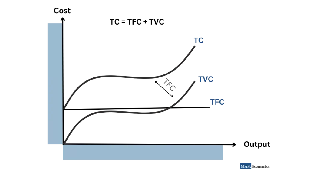 Graph 1 illustrate the relationship between total cost, fixed cost, and variable cost