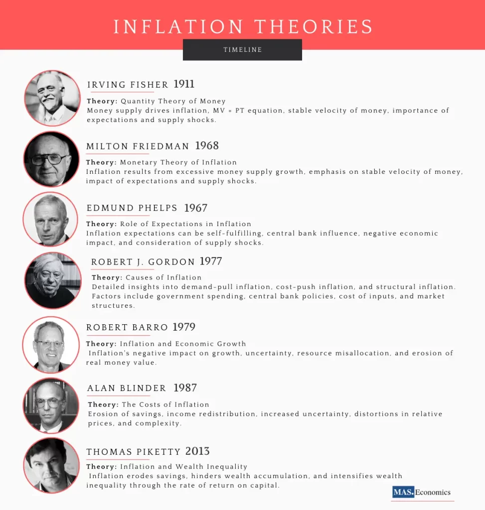 Timeline infographic shows inflation theories from renowned economists. 