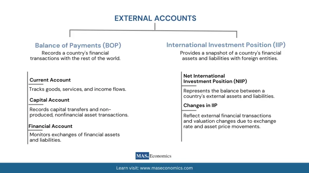External accounts, Balance of Payments (BOP)  and International Investment Position (IIP)