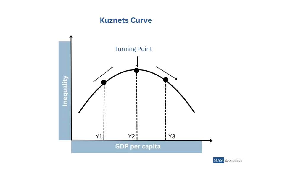 The Kuznets Curve, illustrated above, depicts the relationship between income inequality (vertical axis) and a nation's economic development, measured by GDP per capita (horizontal axis). The curve follows an inverted U-shape.