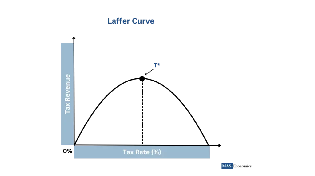 Laffer curve graph, you shows that the government's tax revenue also increases as the tax rate increases from zero percent. The upward slope of the curve represents this. The revenue continues to grow until it reaches a point labeled T*, which is the top of the curve. 
