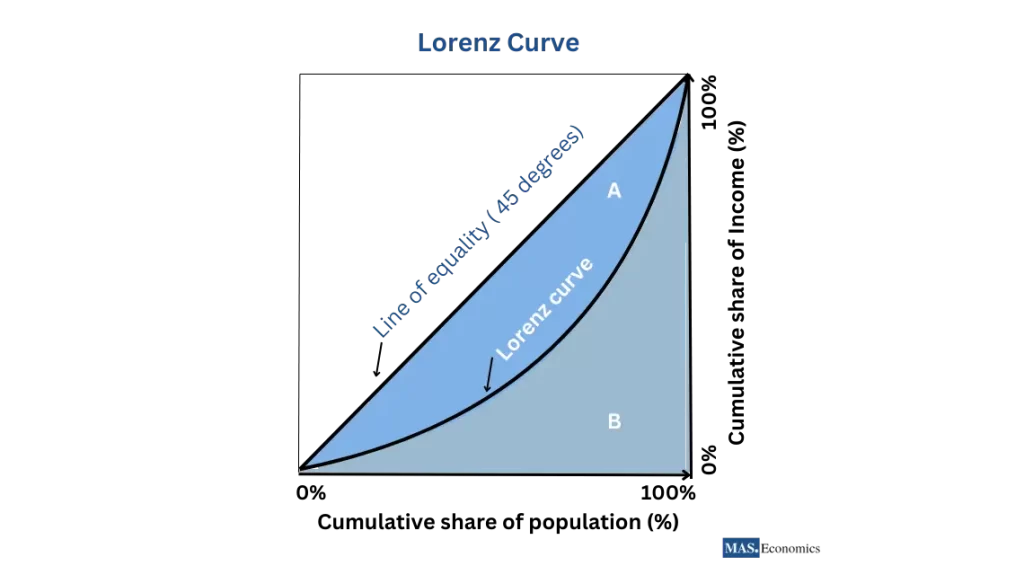 The Lorenz Curve plots the cumulative share of total income received by cumulative proportions of the population, ordered from poorest to most affluent. The diagonal line represents perfect equality, where each population gets an equal percentage of income. The greater the distance between the Lorenz Curve and the diagonal line, the higher the income inequality.