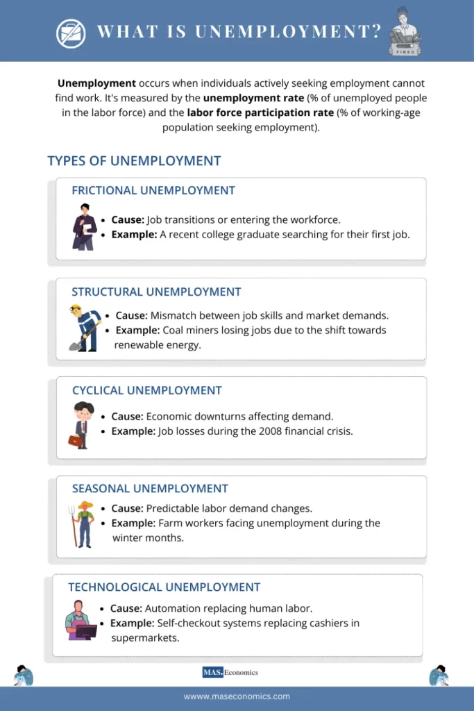 Infographic contain types of unemployment
