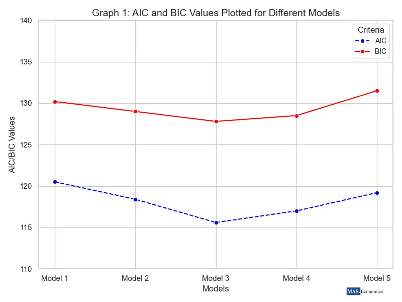 Line graph comparing AIC and BIC values for five models. The AIC values are shown with a blue dashed line, and the BIC values with a red solid line. Both criteria display a downward trend towards Model 3 before increasing again, highlighting model selection differences.