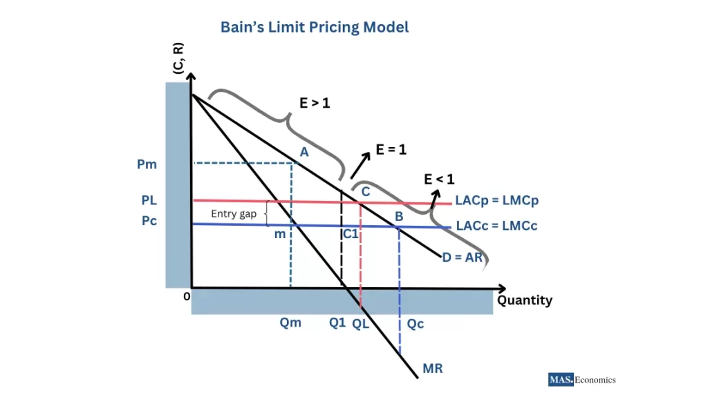 Graph of Bain’s Limit Pricing Model depicting Pm, PL, Pc, and entry gap, illustrating strategic pricing to block competitors.  