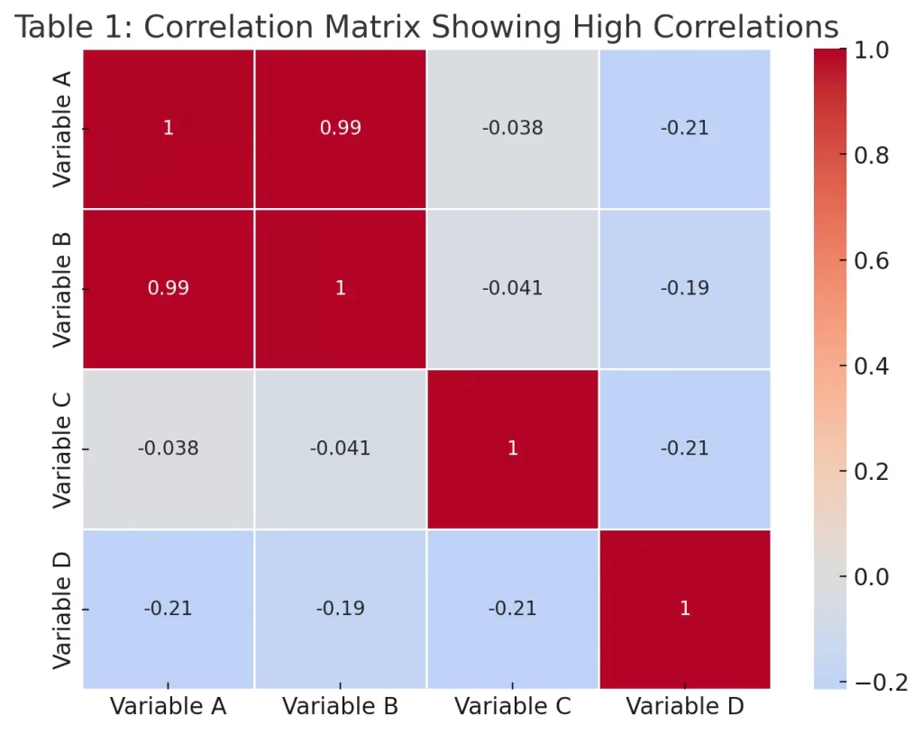 Correlation matrix heatmap with values ranging from -0.21 to 0.99, highlighting high positive correlation between Variable A and Variable B, used for detecting multicollinearity in regression models.