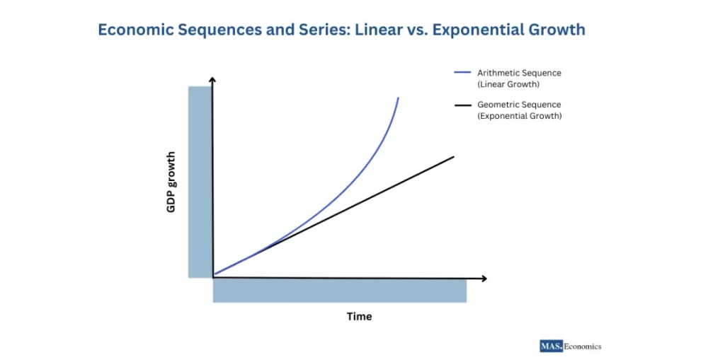 A graph comparing arithmetic and geometric sequences in economic growth. The blue line represents linear growth (arithmetic sequence), while the black line represents exponential growth (geometric sequence), illustrating how compounding leads to accelerated growth over time.