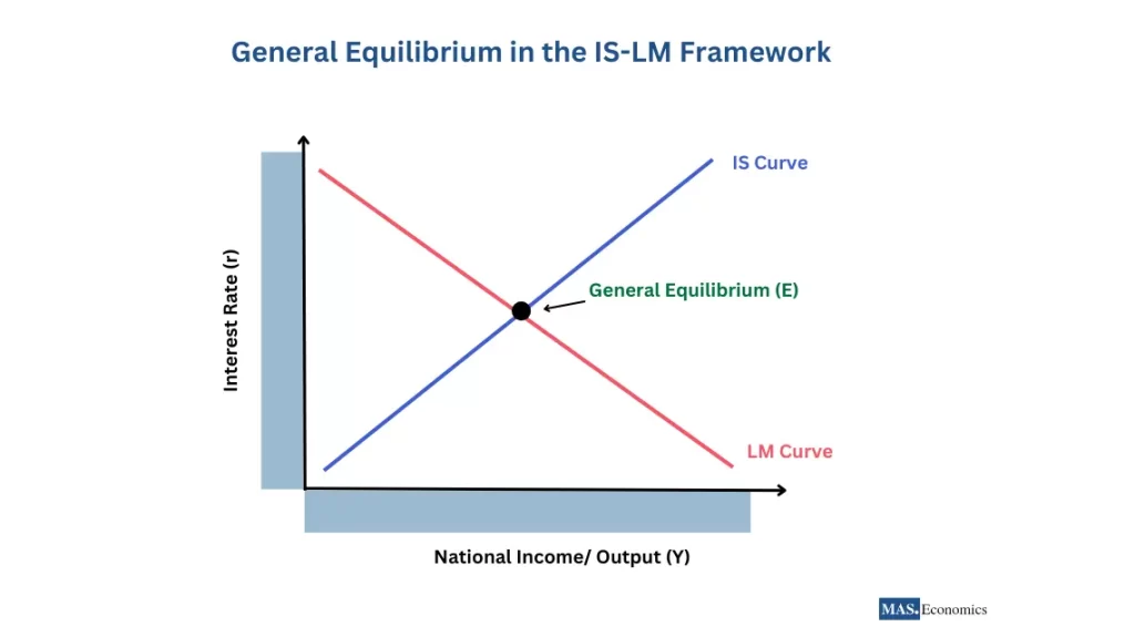 Graph illustrating the General Equilibrium in the IS-LM Framework, showing the intersection of the downward-sloping IS curve (blue) and the upward-sloping LM curve (red) at equilibrium point E. The graph depicts interest rate (r) on the vertical axis and national income/output (Y) on the horizontal axis.