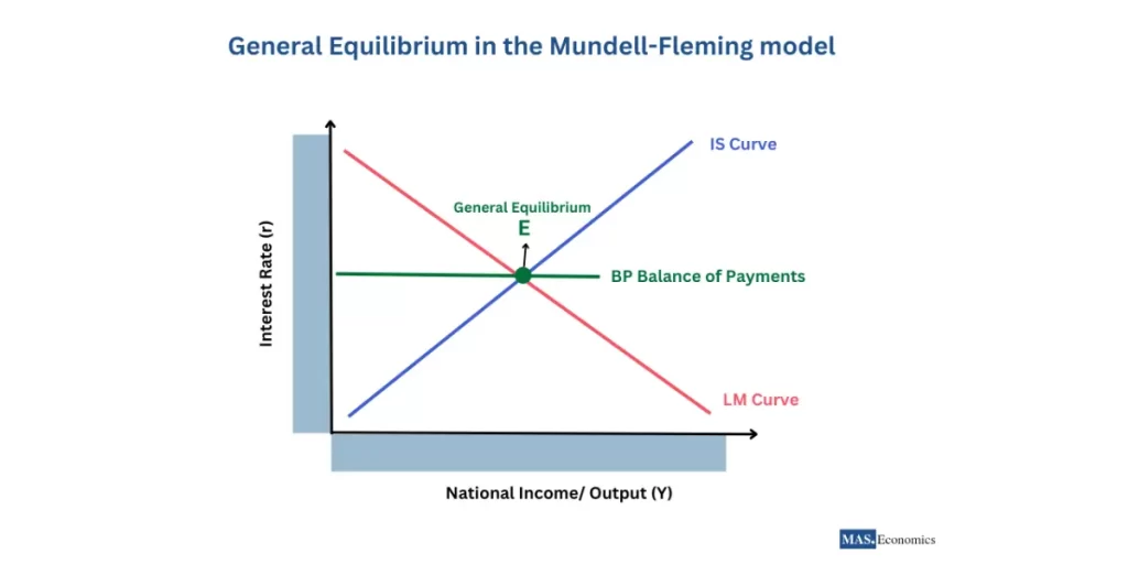 General Equilibrium in the Mundell-Fleming Model: The intersection of the IS curve (Investment-Saving), the LM curve (Liquidity Preference-Money Supply), and the BP curve (Balance of Payments) at point E represents the general equilibrium of the economy, where the goods, money, and foreign exchange markets are in balance.