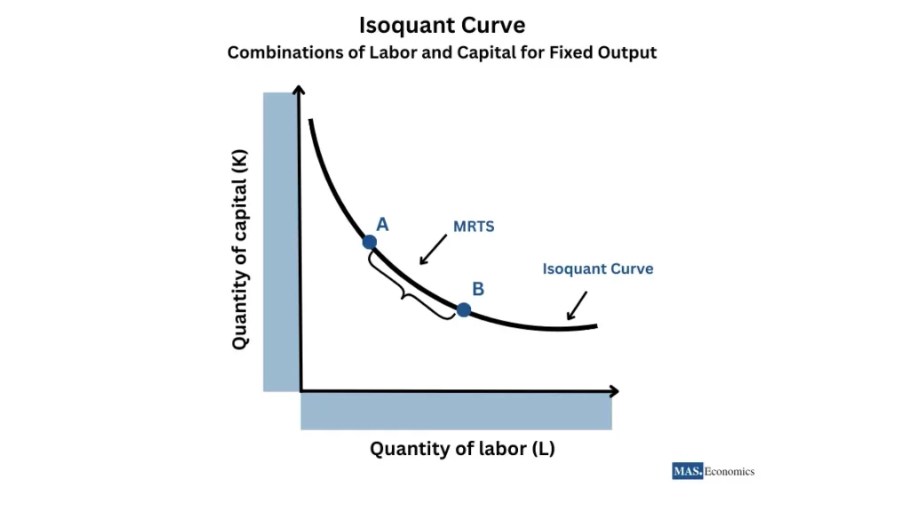 Isoquant curve showing combinations of labor and capital for a fixed output level, with points A and B labeled and MRTS indicated.