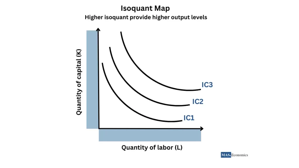  Isoquant map displaying multiple isoquant curves (IC1, IC2, IC3) representing increasing output levels as input combinations of labor and capital change.
