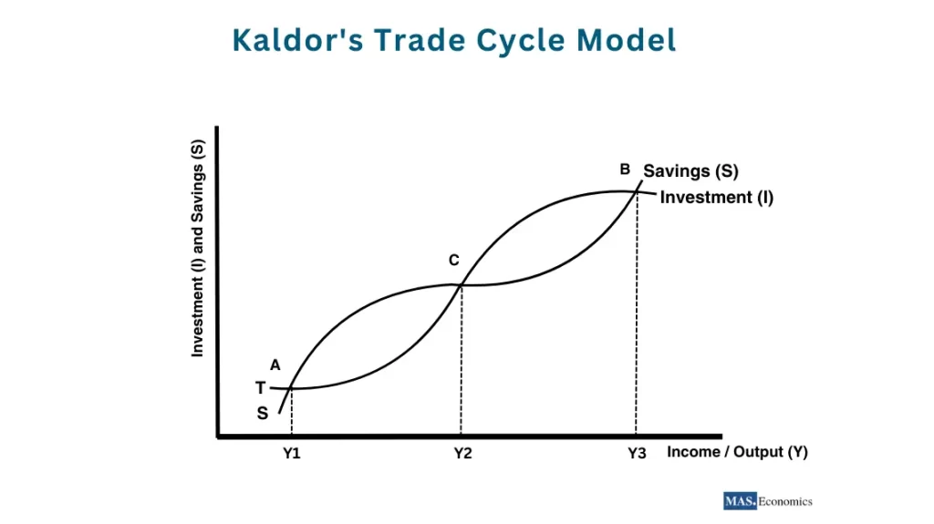 General Equilibrium in Kaldor's Trade Cycle Model: The intersection points of Investment (I) and Savings (S) at different phases illustrate the cyclical nature of the economy, where alternating periods of growth and contraction create the familiar trade cycle.