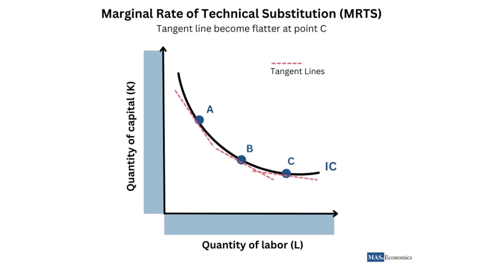 MRTS graph showing points A, B, and C along an isoquant curve with tangent lines indicating changes in the rate of substitution between labor and capital inputs.