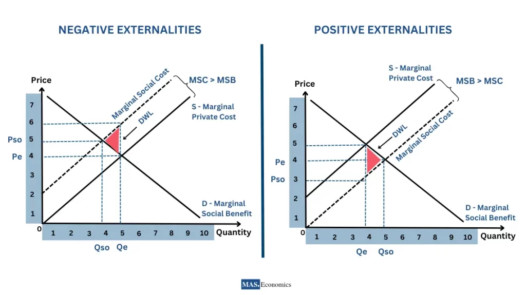 Graph showing the impact of negative externalities, resulting in overproduction, and positive externalities, leading to underproduction. The deadweight loss (DWL) from market inefficiencies is highlighted, along with optimal and equilibrium output.