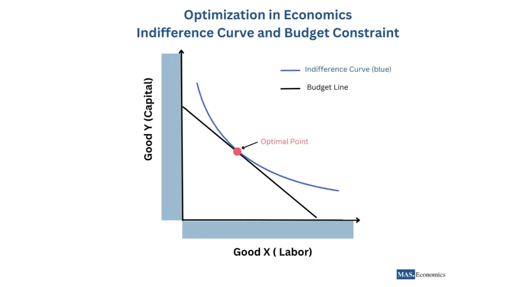 Graph illustrating the optimization in economics using indifference curve and budget constraint, showing the optimal point where the indifference curve is tangent to the budget line, representing the most efficient allocation of resources.