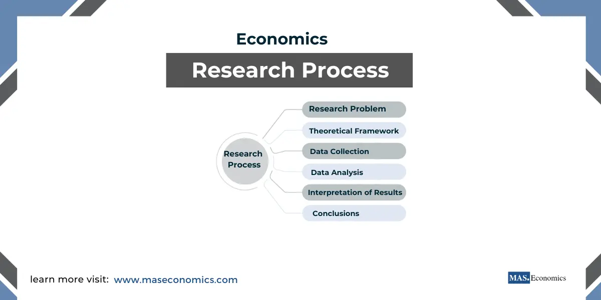 Research Process in Economics