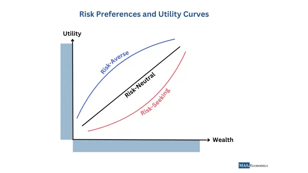 Graph showing risk preferences with utility curves for risk-averse, risk-neutral, and risk-seeking individuals, demonstrating their differing approaches toward wealth and uncertainty.