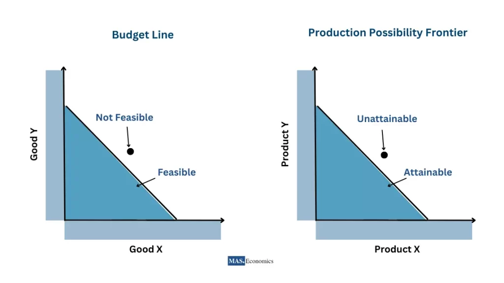 Left Diagram: A budget constraint graph showing feasible and not feasible regions. The shaded area represents feasible consumption bundles within the budget, while the point above the line represents an infeasible choice.
Right Diagram: A production possibility frontier showing attainable and unattainable production combinations. The shaded area shows attainable production combinations, while the point outside the boundary represents an unattainable level.