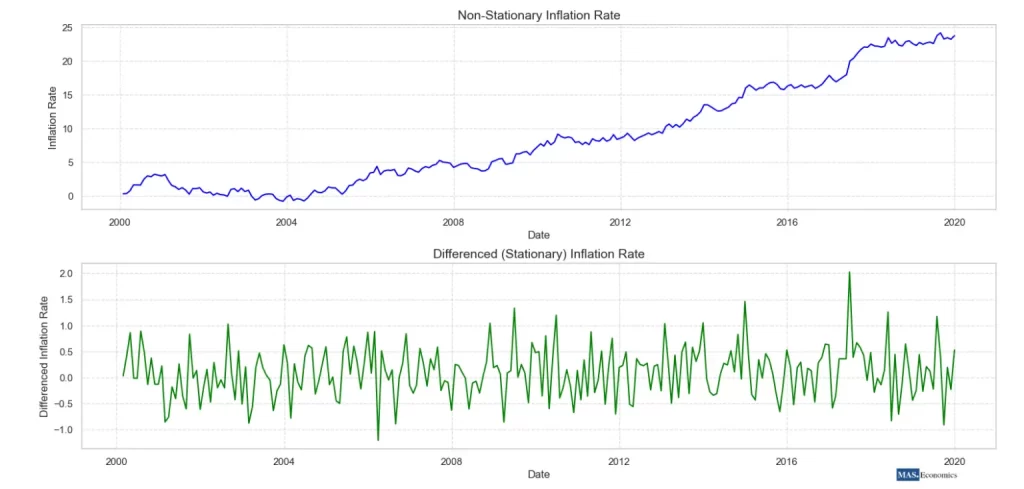 "Two-panel graph showing a non-stationary inflation rate time series in blue and a differenced (stationary) inflation rate time series in green. The top plot displays a trend in inflation over time, indicating non-stationarity, while the bottom plot shows a stable mean after differencing, representing a stationary process.