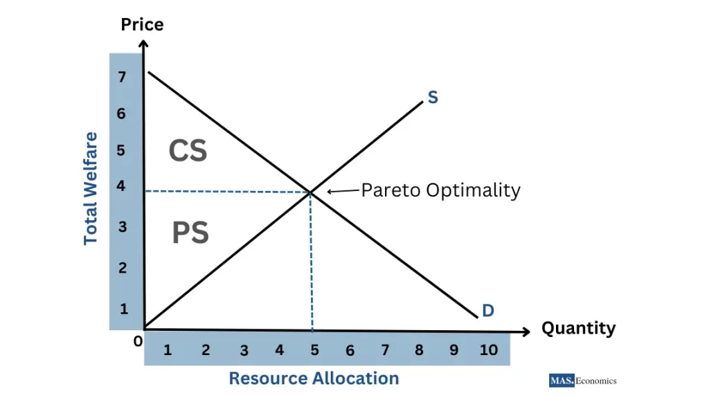 Figure 1: Total Welfare. The graph illustrates how total welfare is divided between consumer surplus (CS) and producer surplus (PS) at the Pareto Optimal point where supply and demand curves intersect.  