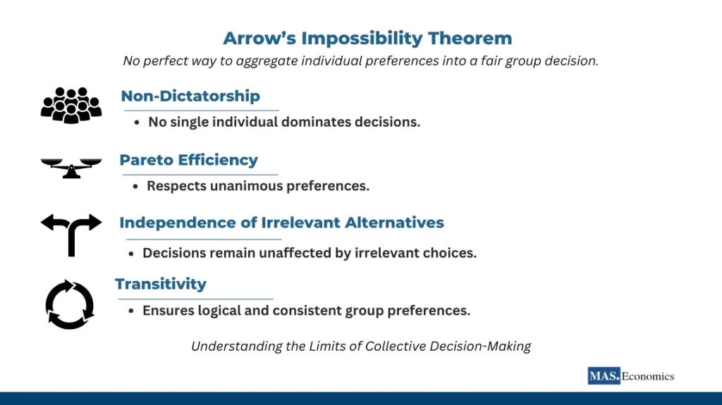 Arrow’s Impossibility Theorem visual summary showing key conditions: Non-Dictatorship, Pareto Efficiency, Independence of Irrelevant Alternatives, and Transitivity for group decision-making.