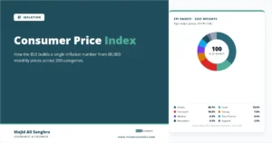 Consumer Price Index feature image: donut chart showing the eight major CPI basket groups, with shelter at 36.1 percent as the largest weight, transportation at 16.2 percent, food at 13.8 percent, and energy at 7.2 percent.