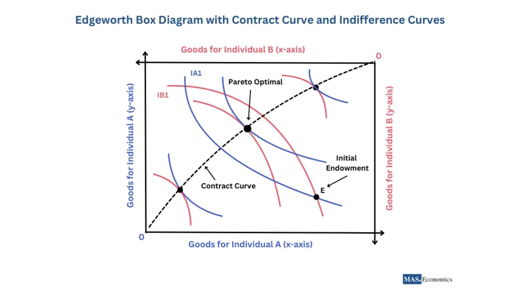 Edgeworth Box diagram showing contract curve, indifference curves, and initial endowment point in a two-goods exchange economy.