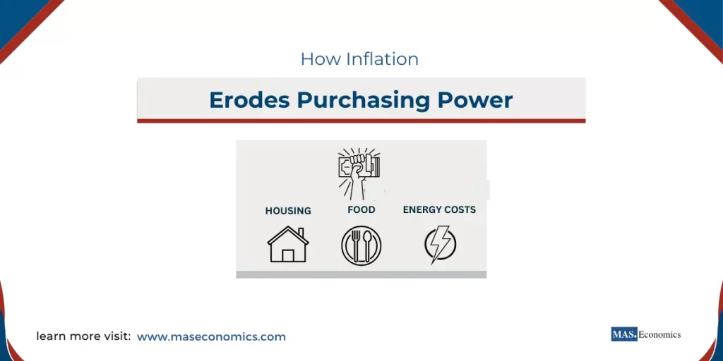 How Inflation Erodes Purchasing Power