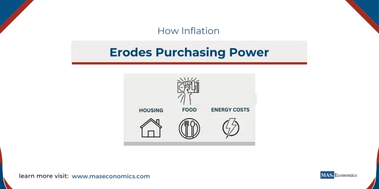 How Inflation Erodes Purchasing Power