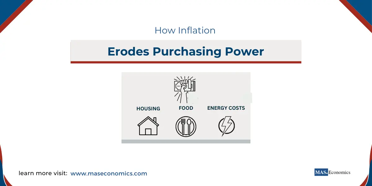 How Inflation Erodes Purchasing Power