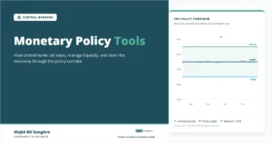 Monetary Policy Tools diagram showing a policy corridor chart with lending facility ceiling near 5 percent, policy target rising from 2.5 to 4.0 percent, and IORB floor near 2 percent.