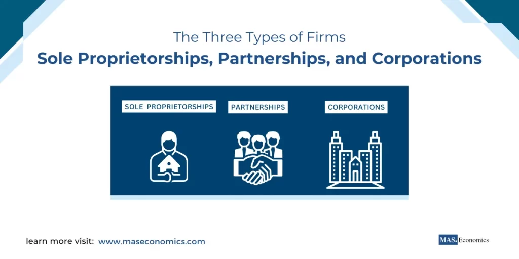 The Three Types of Firms Sole Proprietorships, Partnerships, and Corporations