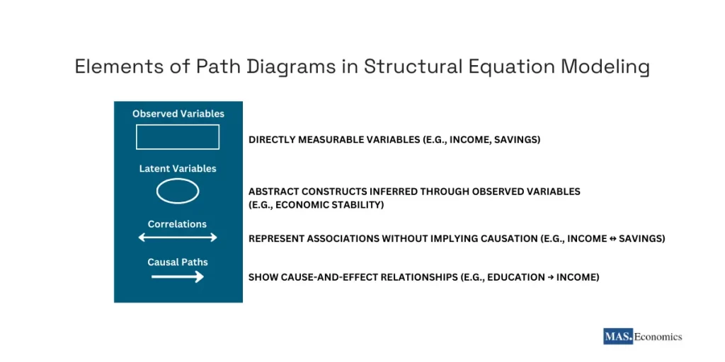 Key components of path diagrams in SEM, illustrating how observed variables, latent variables, and their interrelationships are represented visually to simplify complex econometric models.