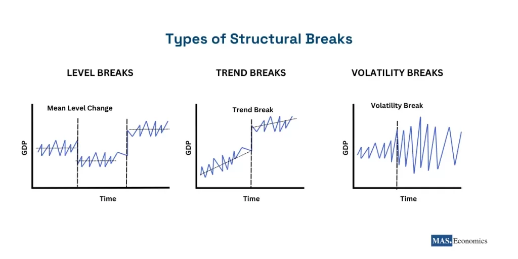 Illustration shows three common types of structural breaks: Level Breaks (mean level change in GDP over time), Trend Breaks (shift in growth trajectory), and Volatility Breaks (sudden changes in variability of GDP values), highlighting their effects on economic data.






