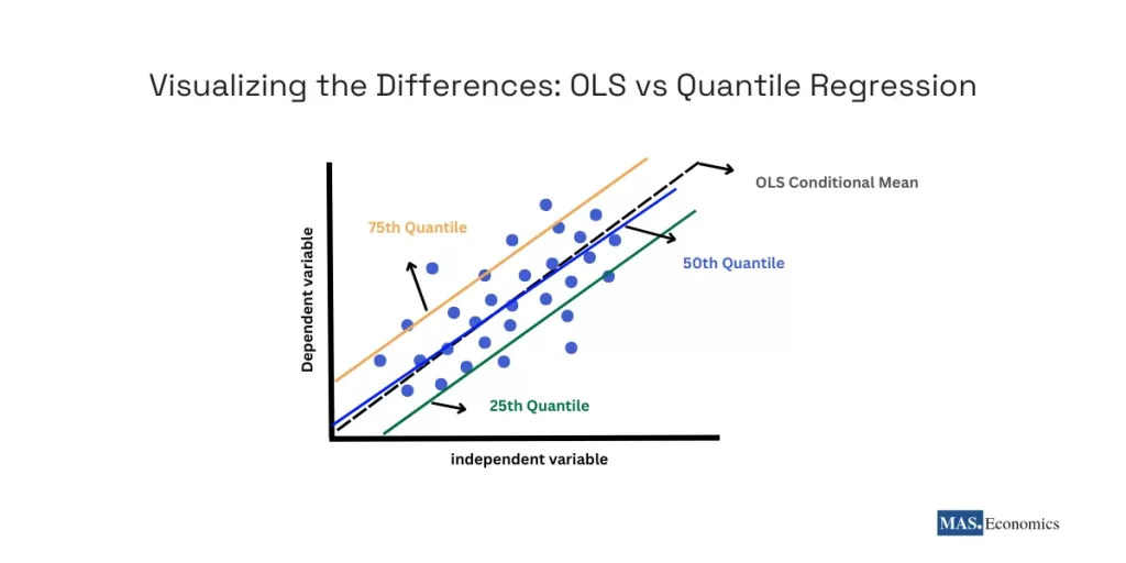 Illustration comparing OLS and quantile regression. The OLS regression line represents the conditional mean, while quantile regression lines show the 25th, 50th, and 75th quantiles, highlighting differences across the distribution of the dependent variable.