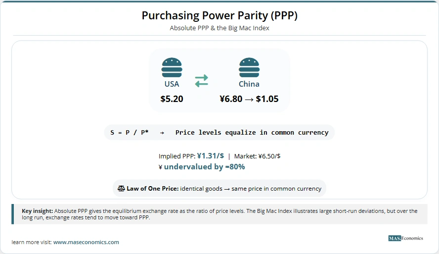  Absolute PPP and Big Mac Index: implied PPP ¥1.31/$ versus market ¥6.50/$, yuan undervalued by 80%.

