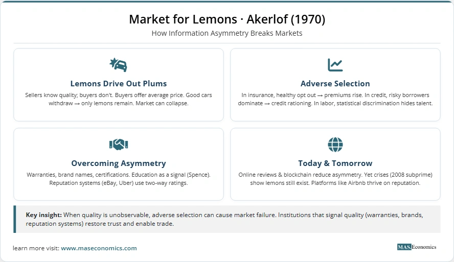 Market for Lemons infographic: information asymmetry breaks markets as lemons drive out plums; adverse selection affects insurance, credit, and labor; solutions include warranties, signaling, and reputation systems.